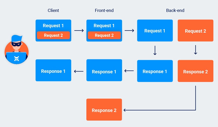 Poisoning the response queue